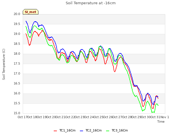 plot of Soil Temperature at -16cm