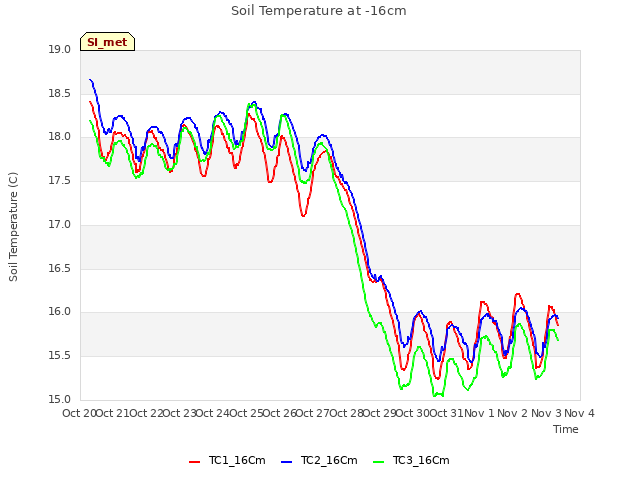 plot of Soil Temperature at -16cm