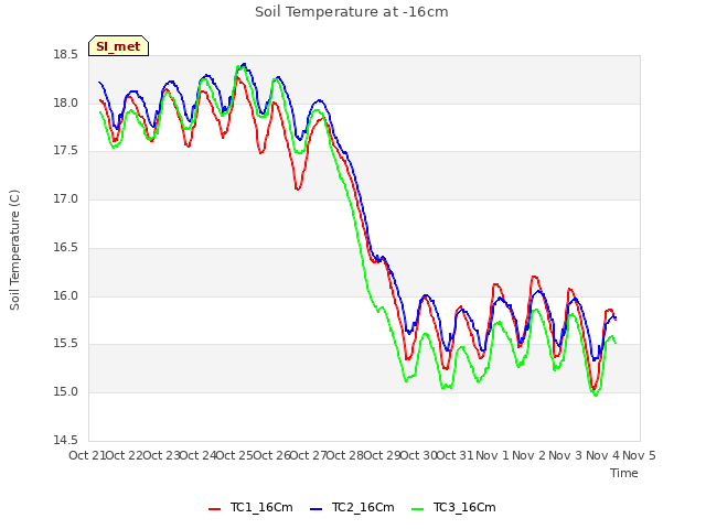 plot of Soil Temperature at -16cm