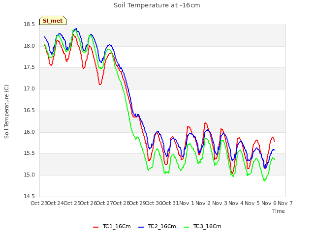 plot of Soil Temperature at -16cm