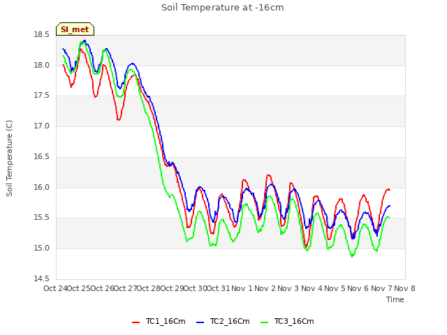 plot of Soil Temperature at -16cm