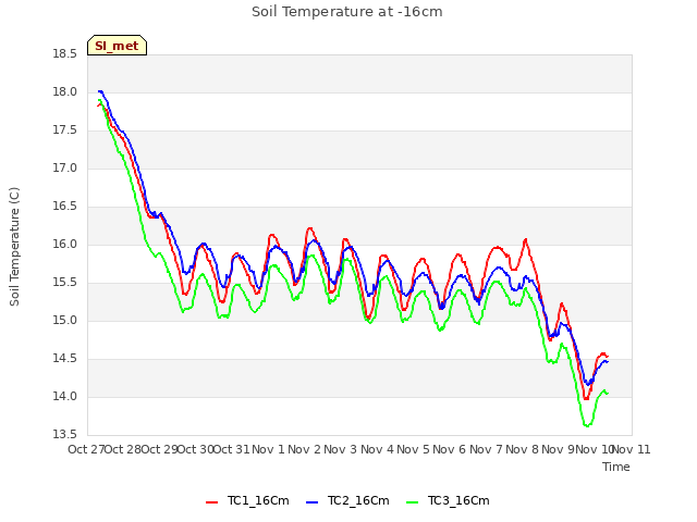 plot of Soil Temperature at -16cm