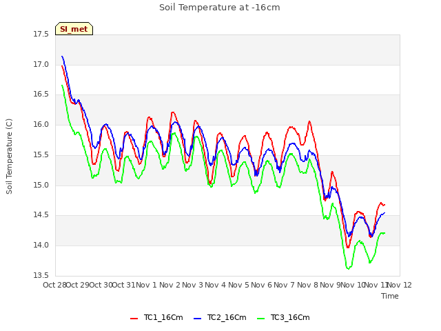 plot of Soil Temperature at -16cm