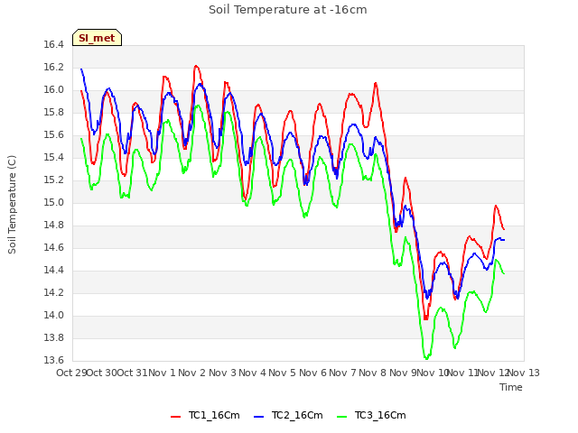 plot of Soil Temperature at -16cm