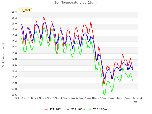 plot of Soil Temperature at -16cm