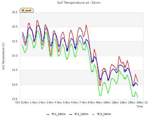 plot of Soil Temperature at -16cm