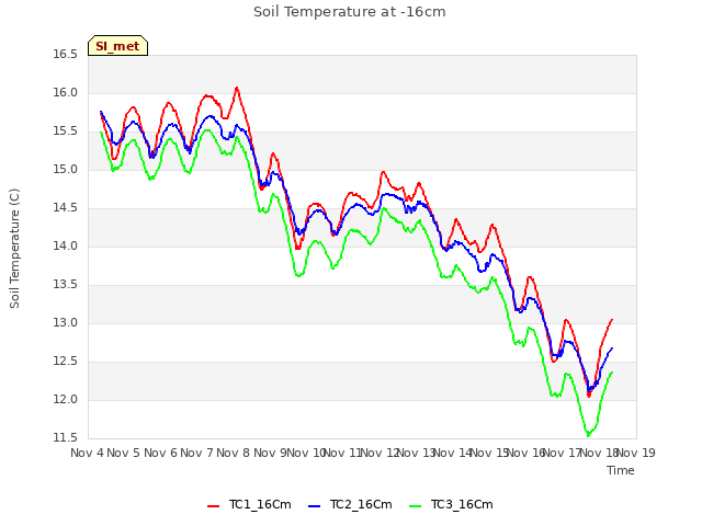 plot of Soil Temperature at -16cm