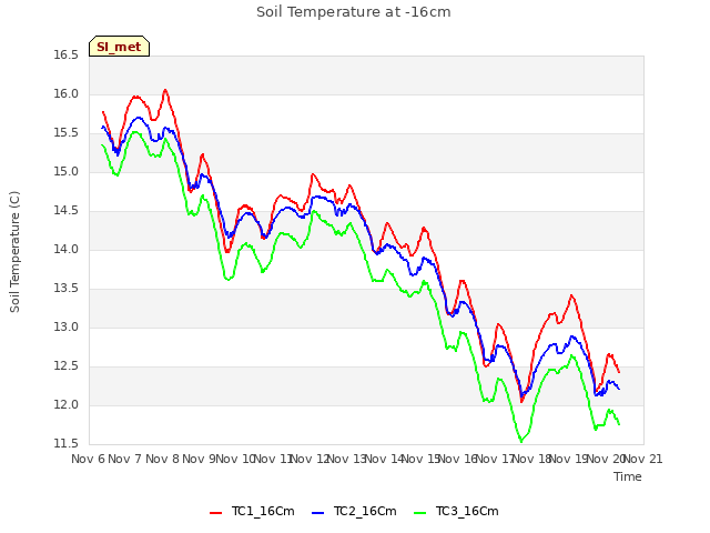 plot of Soil Temperature at -16cm