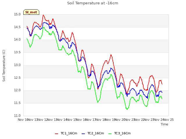 plot of Soil Temperature at -16cm