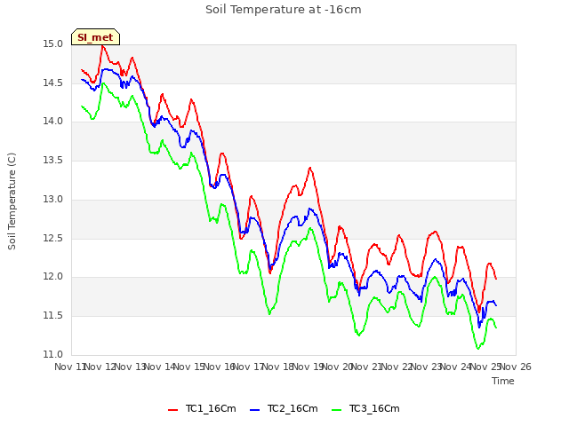 plot of Soil Temperature at -16cm