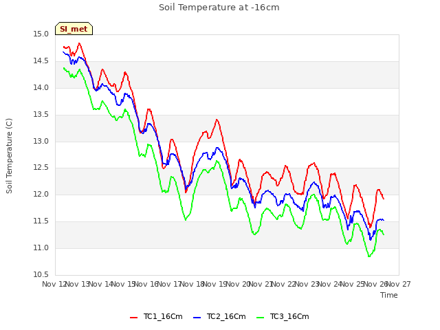 plot of Soil Temperature at -16cm