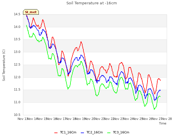 plot of Soil Temperature at -16cm