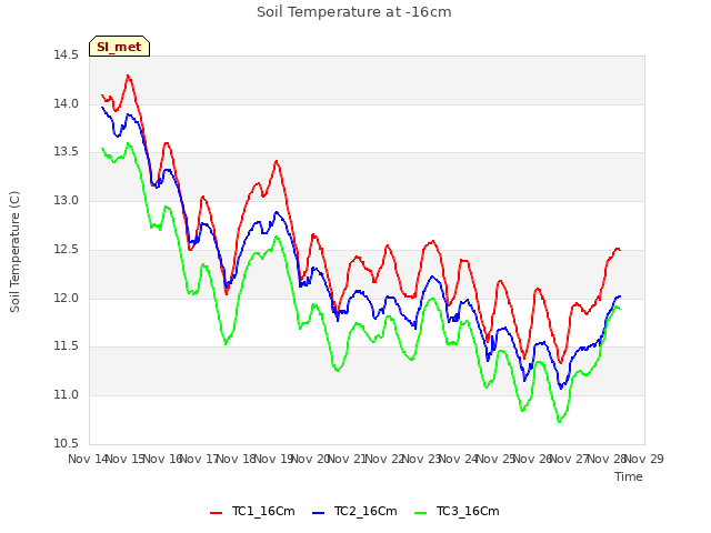 plot of Soil Temperature at -16cm