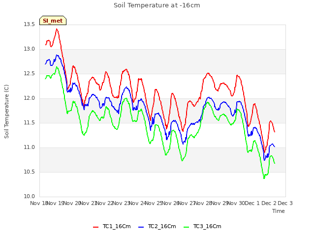 plot of Soil Temperature at -16cm