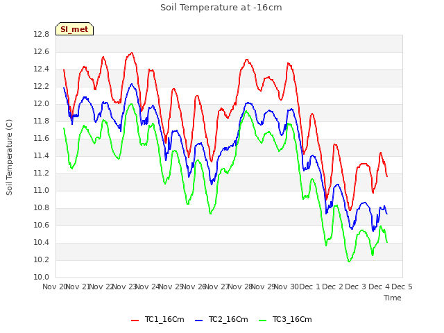 plot of Soil Temperature at -16cm