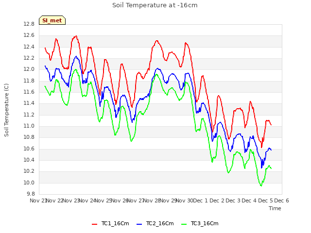 plot of Soil Temperature at -16cm