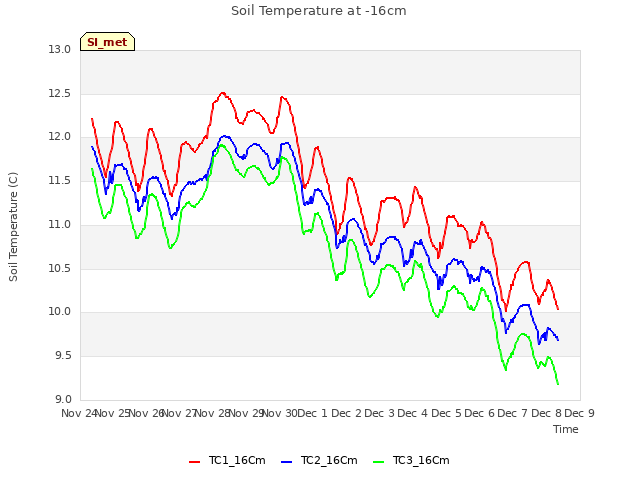 plot of Soil Temperature at -16cm