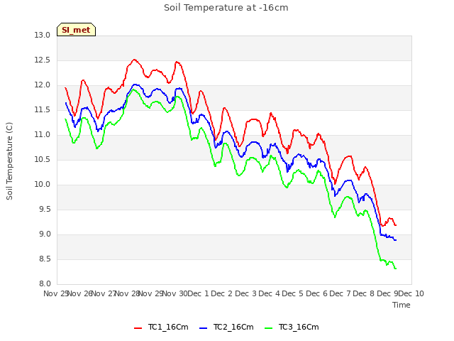 plot of Soil Temperature at -16cm