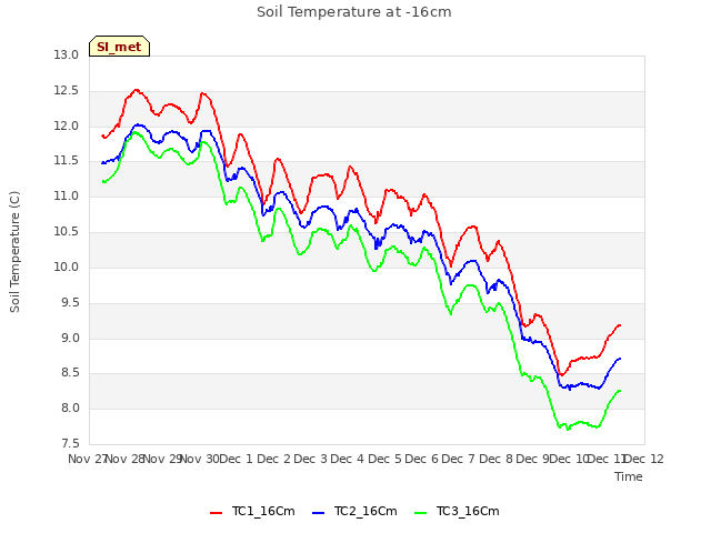 plot of Soil Temperature at -16cm