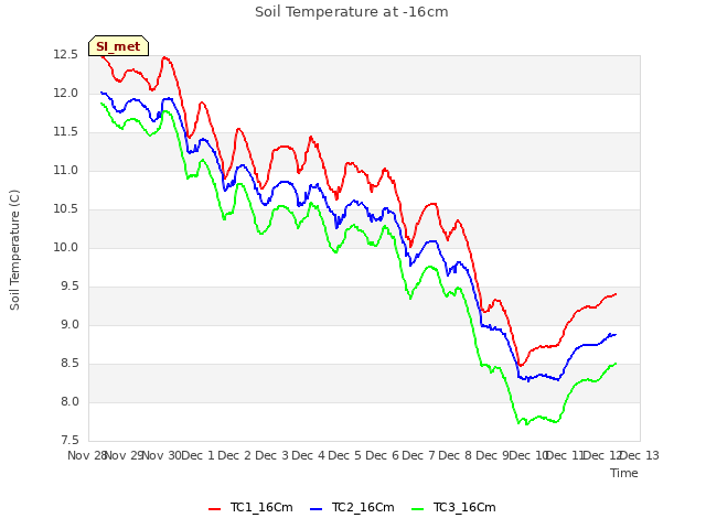 plot of Soil Temperature at -16cm