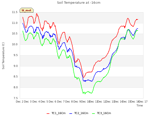 plot of Soil Temperature at -16cm