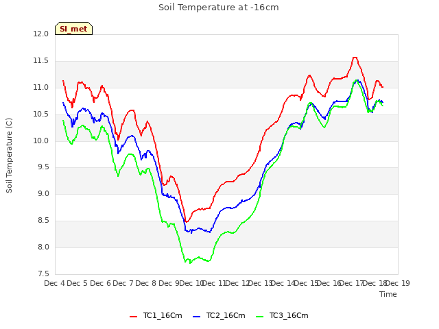 plot of Soil Temperature at -16cm