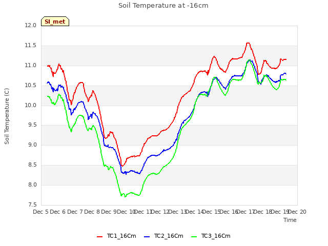 plot of Soil Temperature at -16cm