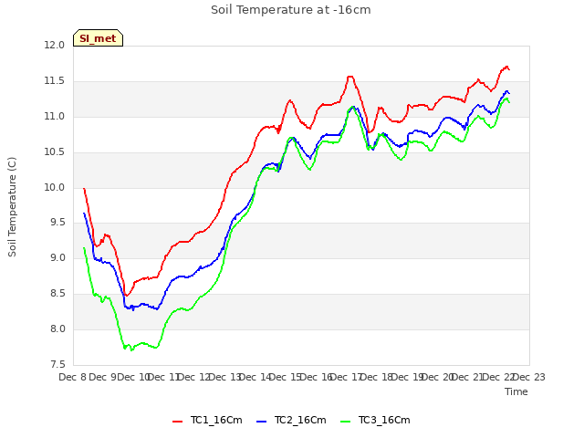 plot of Soil Temperature at -16cm