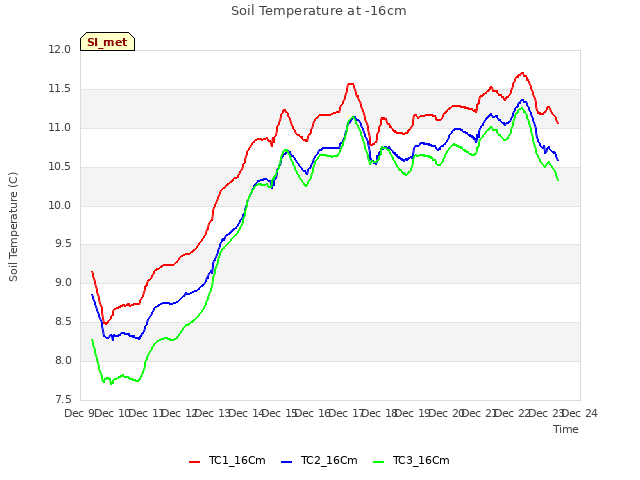 plot of Soil Temperature at -16cm