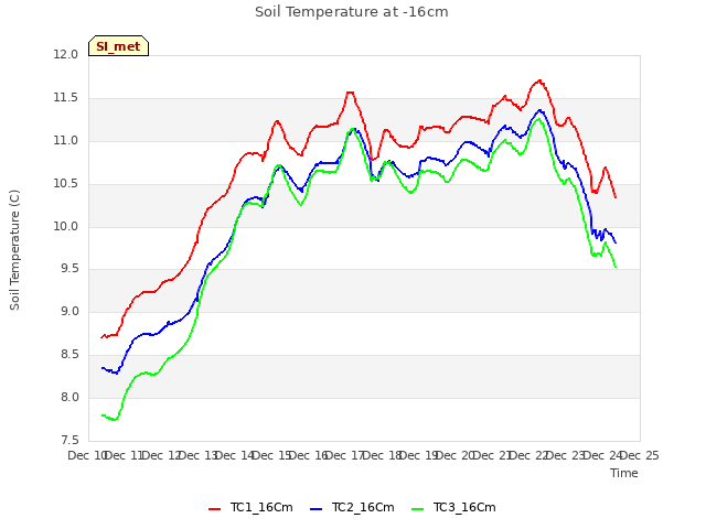 plot of Soil Temperature at -16cm