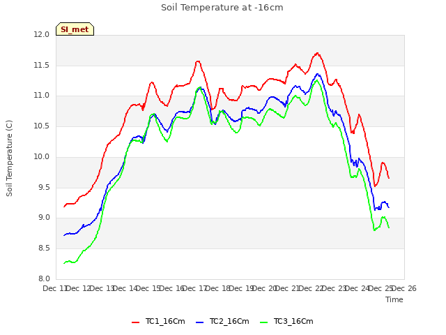 plot of Soil Temperature at -16cm