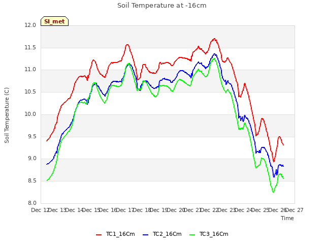 plot of Soil Temperature at -16cm