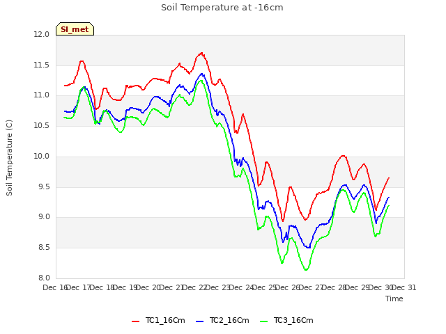 plot of Soil Temperature at -16cm