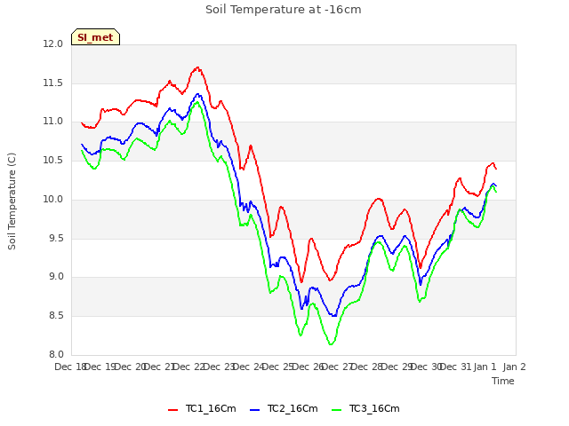 plot of Soil Temperature at -16cm