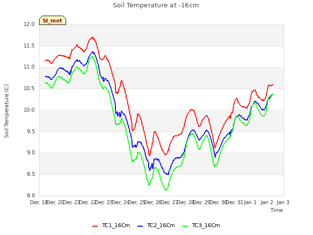 plot of Soil Temperature at -16cm