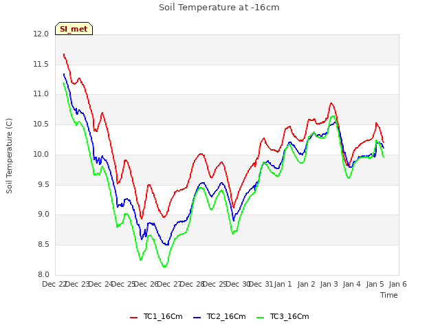 plot of Soil Temperature at -16cm