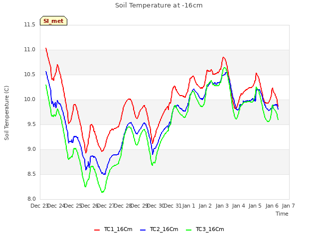 plot of Soil Temperature at -16cm