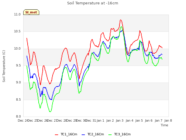 plot of Soil Temperature at -16cm