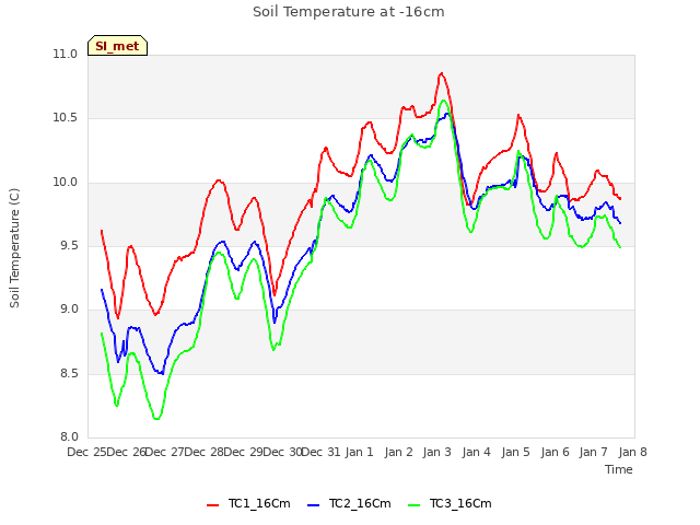 plot of Soil Temperature at -16cm