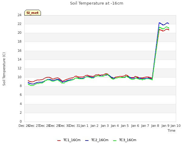 plot of Soil Temperature at -16cm