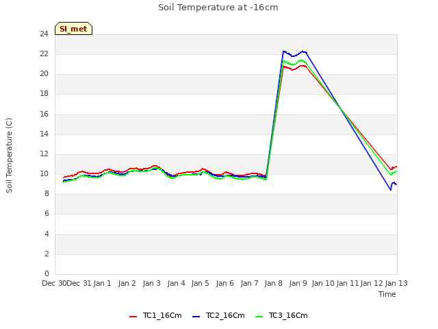 plot of Soil Temperature at -16cm