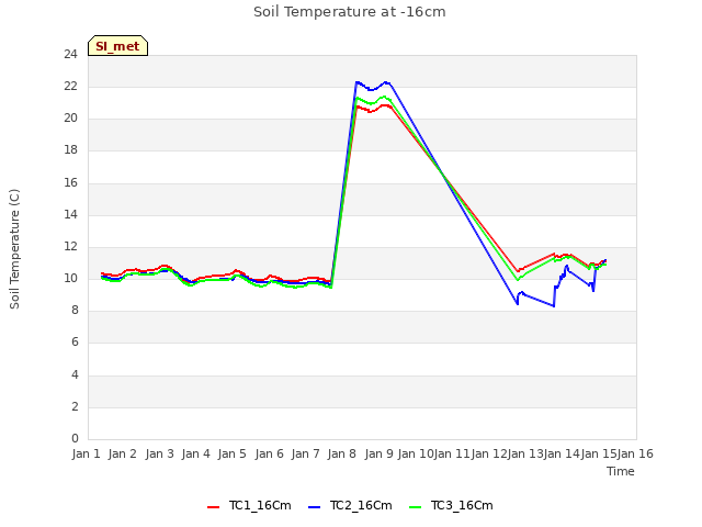 plot of Soil Temperature at -16cm