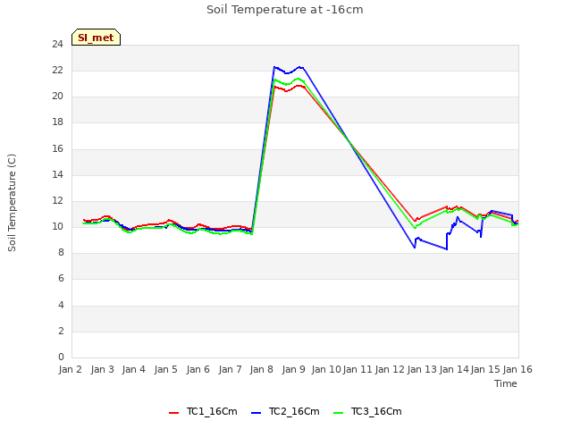 plot of Soil Temperature at -16cm