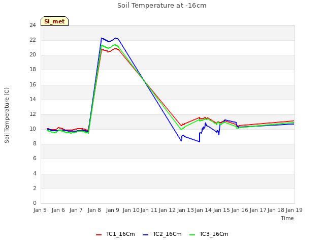 plot of Soil Temperature at -16cm