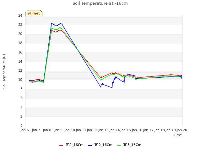 plot of Soil Temperature at -16cm