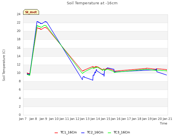 plot of Soil Temperature at -16cm