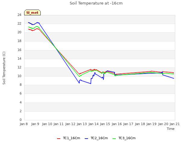 plot of Soil Temperature at -16cm