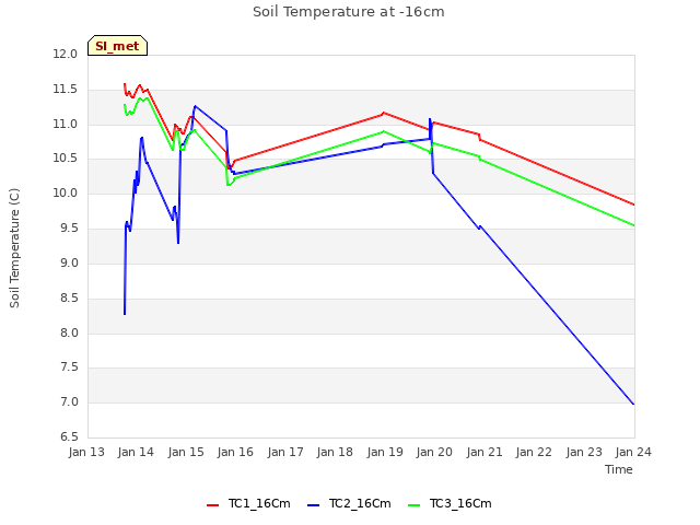 plot of Soil Temperature at -16cm