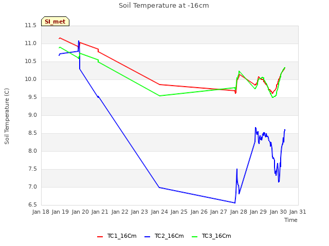 plot of Soil Temperature at -16cm