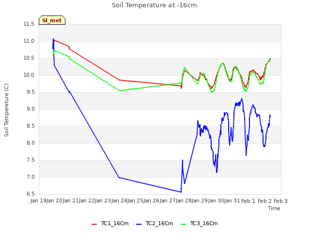 plot of Soil Temperature at -16cm